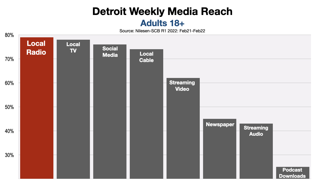 Advertising On Detroit Radio in 2022 Five Things to Know